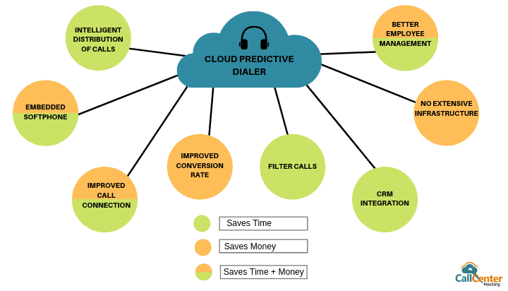 predictive dialer