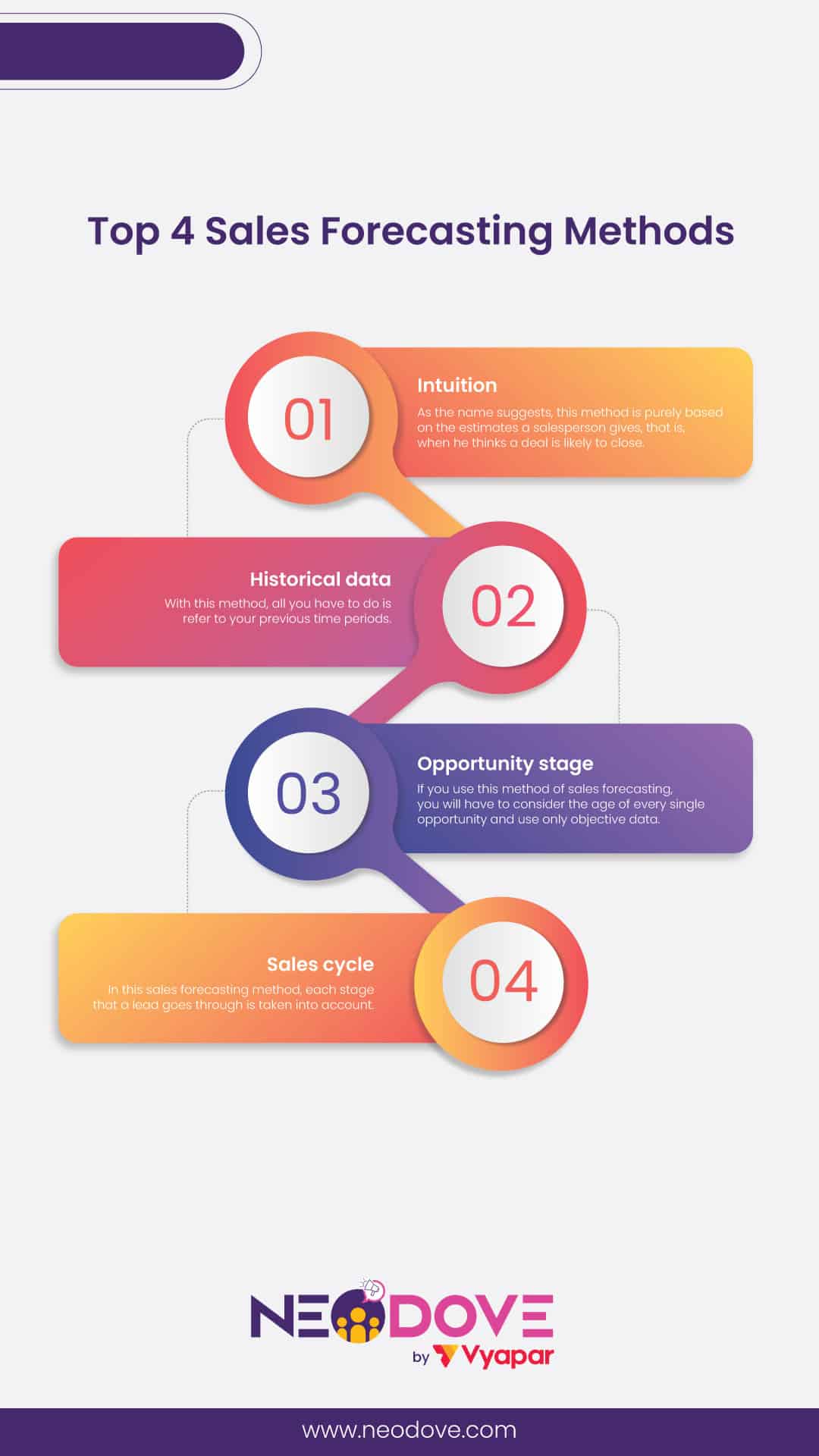 Top 4 Sales Forecasting Methods You Must Know - NeoDove