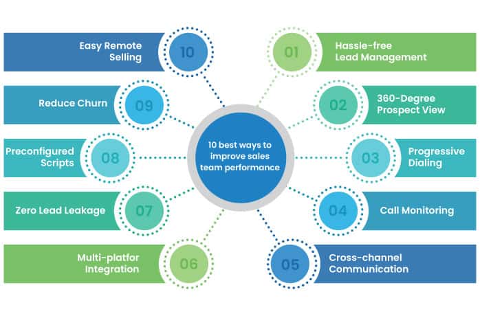 Top 10 ways you can Improve Sales Team Performance - NeoDove