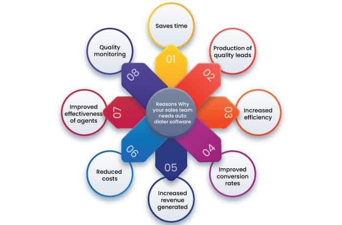 Does Your Sales Team Need an Auto Dialer l NeoDove