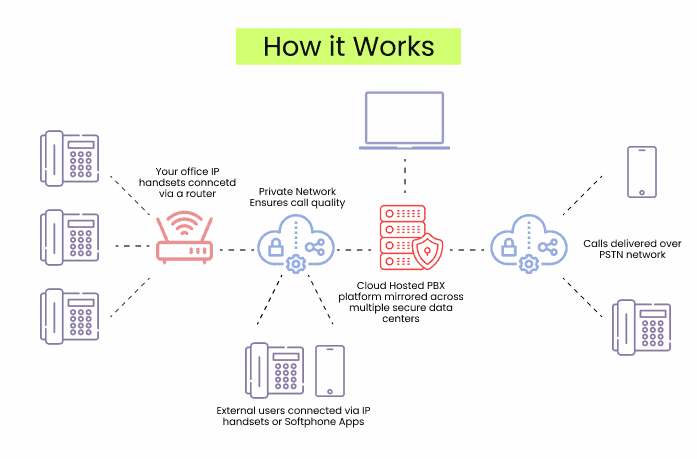 How does Cloud Telephony work
