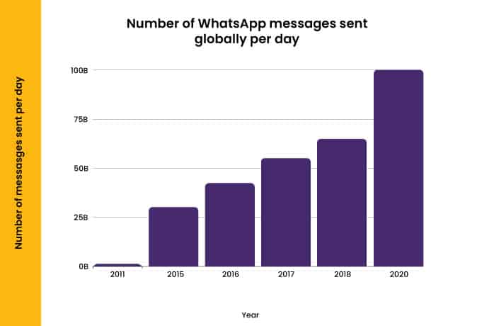 Over 100 billion messages are sent daily l NeoDove