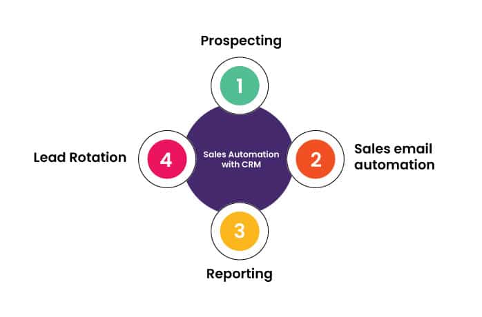 How can you automate sales processes with a CRM l NeoDove