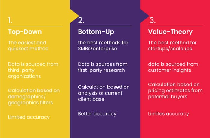 How do you calculate Total Addressable Market (TAM) l NeoDove