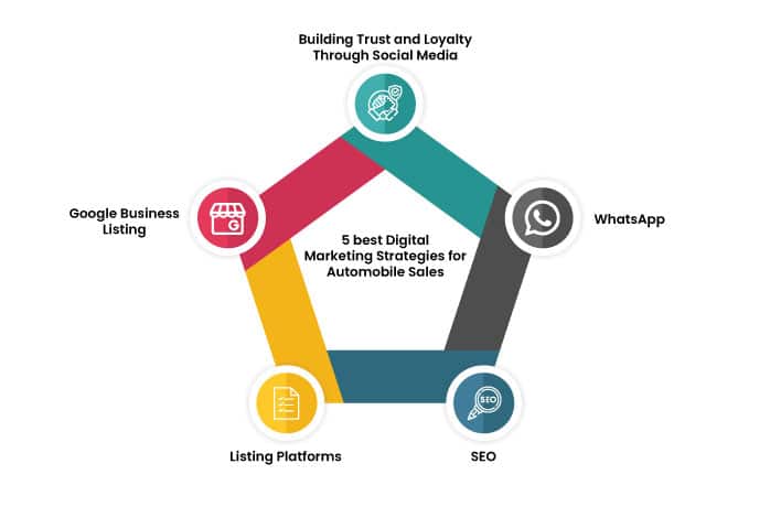 5 Automotive Digital Marketing Strategies to Boost Sales in Automobile Dealerships - NeoDove