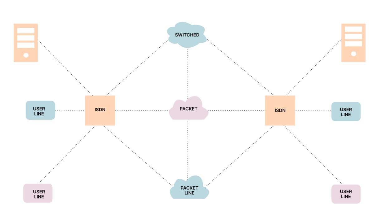 What is ISDN - NeoDove 